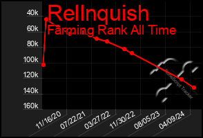 Total Graph of Rellnquish