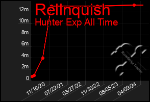 Total Graph of Rellnquish