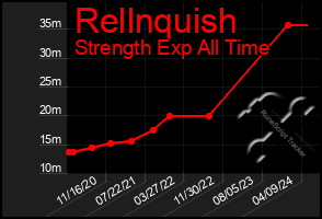 Total Graph of Rellnquish