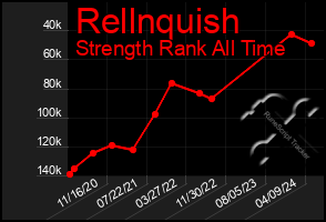 Total Graph of Rellnquish