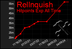 Total Graph of Rellnquish