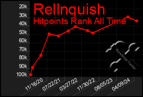 Total Graph of Rellnquish