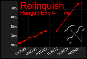 Total Graph of Rellnquish