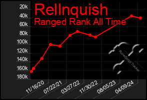 Total Graph of Rellnquish