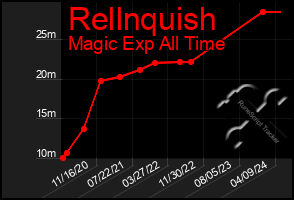 Total Graph of Rellnquish