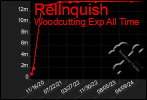 Total Graph of Rellnquish