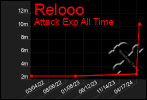 Total Graph of Relooo