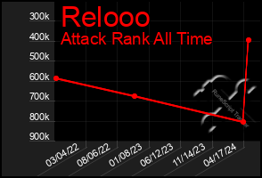 Total Graph of Relooo