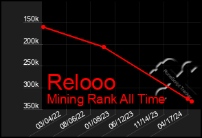 Total Graph of Relooo