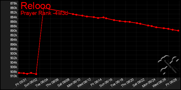 Last 31 Days Graph of Relooo
