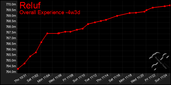 Last 31 Days Graph of Reluf