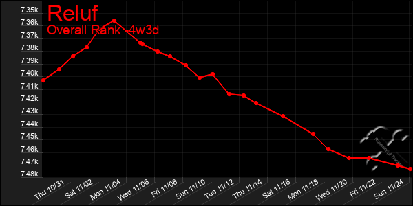 Last 31 Days Graph of Reluf