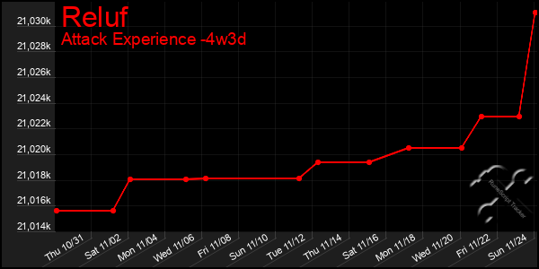 Last 31 Days Graph of Reluf