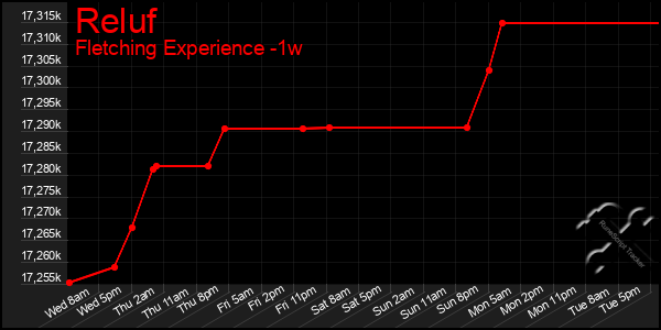 Last 7 Days Graph of Reluf