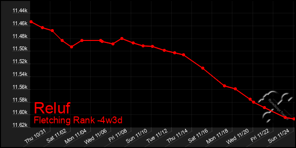 Last 31 Days Graph of Reluf