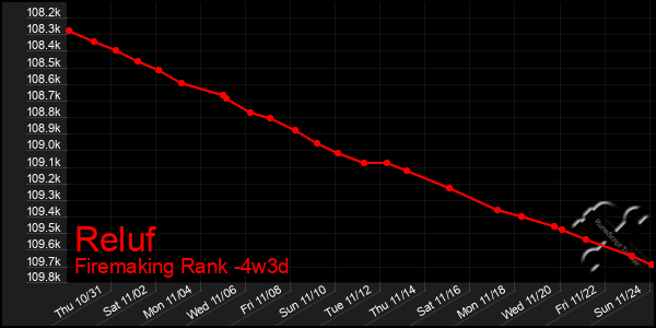 Last 31 Days Graph of Reluf