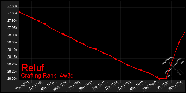 Last 31 Days Graph of Reluf