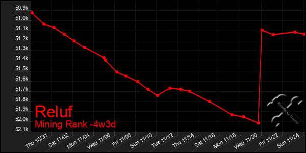 Last 31 Days Graph of Reluf