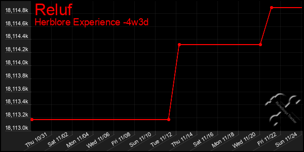 Last 31 Days Graph of Reluf