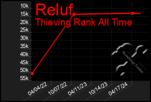 Total Graph of Reluf