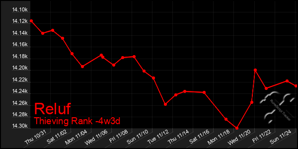 Last 31 Days Graph of Reluf