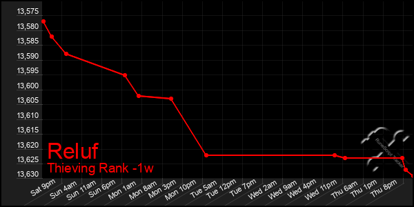 Last 7 Days Graph of Reluf