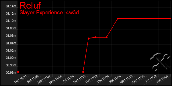 Last 31 Days Graph of Reluf