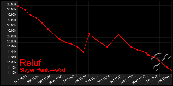 Last 31 Days Graph of Reluf