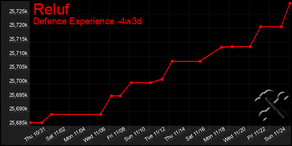 Last 31 Days Graph of Reluf