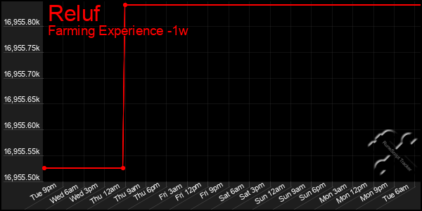 Last 7 Days Graph of Reluf