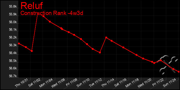 Last 31 Days Graph of Reluf