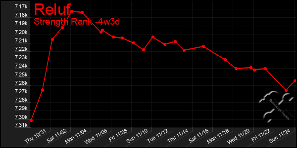 Last 31 Days Graph of Reluf