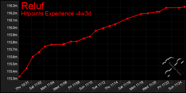 Last 31 Days Graph of Reluf