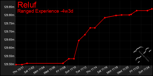 Last 31 Days Graph of Reluf