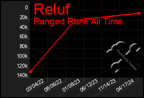 Total Graph of Reluf