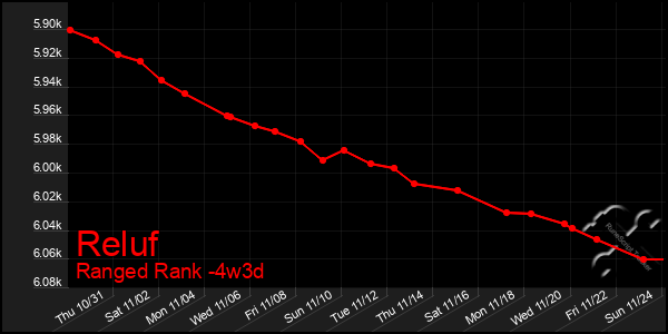 Last 31 Days Graph of Reluf