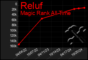 Total Graph of Reluf