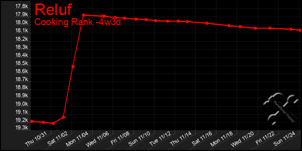 Last 31 Days Graph of Reluf