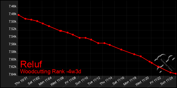 Last 31 Days Graph of Reluf