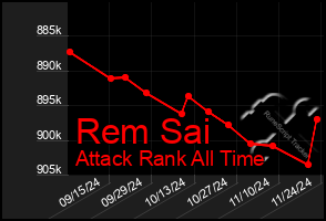 Total Graph of Rem Sai