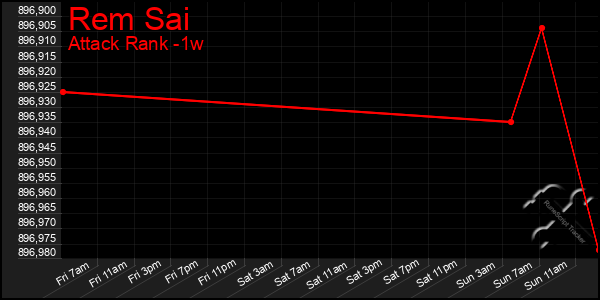 Last 7 Days Graph of Rem Sai