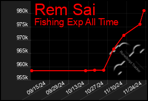 Total Graph of Rem Sai