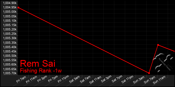 Last 7 Days Graph of Rem Sai