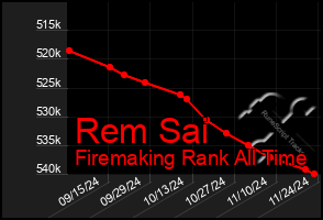 Total Graph of Rem Sai