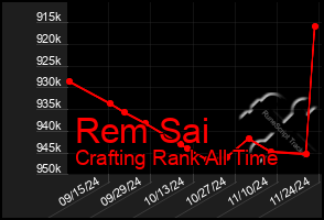 Total Graph of Rem Sai