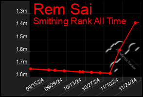 Total Graph of Rem Sai