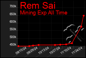 Total Graph of Rem Sai