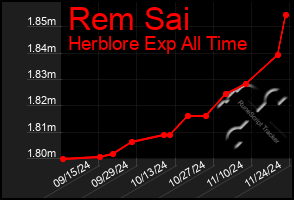 Total Graph of Rem Sai