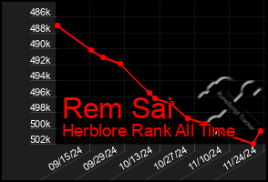 Total Graph of Rem Sai