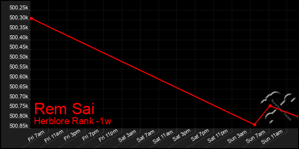 Last 7 Days Graph of Rem Sai